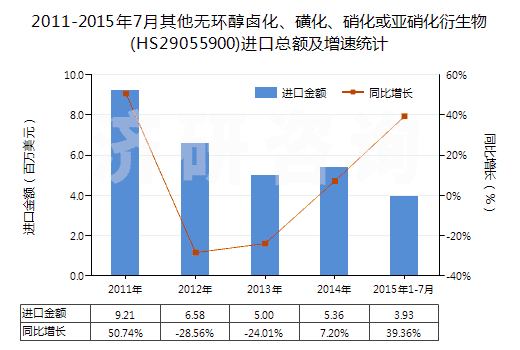 2011-2015年7月其他無環(huán)醇鹵化、磺化、硝化或亞硝化衍生物(HS29055900)進口總額及增速統(tǒng)計